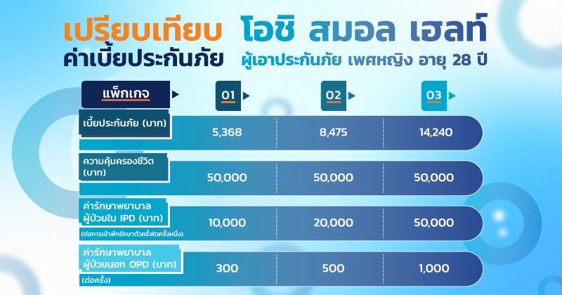 เปรียบเทียบค่าเบี้ยประกันสุขภาพ